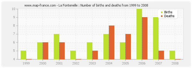 La Fontenelle : Number of births and deaths from 1999 to 2008